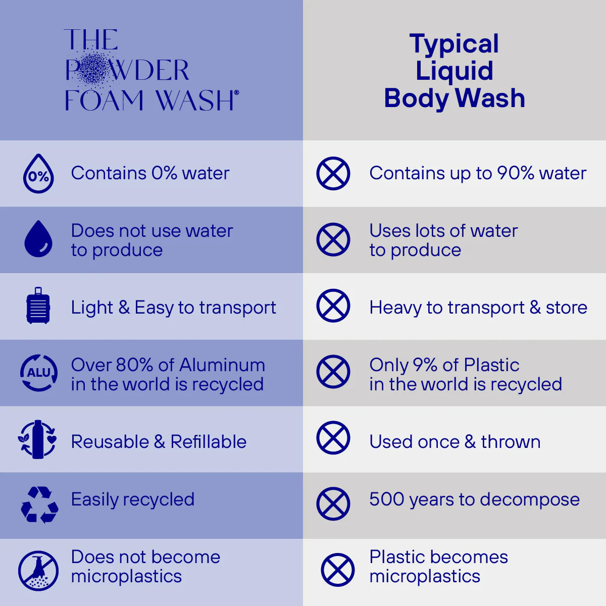 Mini-bodywash pulver med duften av Lavendel & Kamille fra The Powder Shampoo